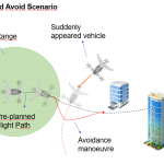 UAV Navigation in Urban Airspace. It aims to navigate from arbitrary departure places to destinations while avoiding obstacles. The figure shows this as an aircraft carrying out an avoidance manoeuvre to avoid another aircraft that suddenly appears in its path.