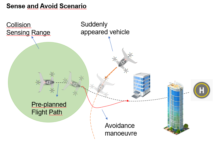 UAV Navigation in Urban Airspace. It aims to navigate from arbitrary departure places to destinations while avoiding obstacles. The figure shows this as an aircraft carrying out an avoidance manoeuvre to avoid another aircraft that suddenly appears in its path.